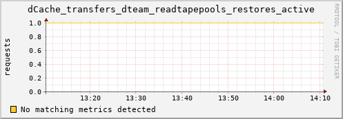 dolphin9.mgmt.grid.surfsara.nl dCache_transfers_dteam_readtapepools_restores_active