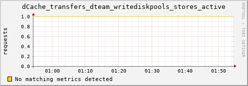 dolphin9.mgmt.grid.surfsara.nl dCache_transfers_dteam_writediskpools_stores_active