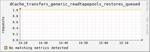 dolphin9.mgmt.grid.surfsara.nl dCache_transfers_generic_readtapepools_restores_queued