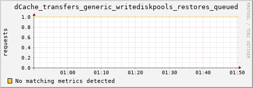 dolphin9.mgmt.grid.surfsara.nl dCache_transfers_generic_writediskpools_restores_queued