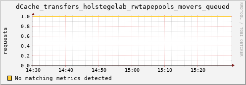 dolphin9.mgmt.grid.surfsara.nl dCache_transfers_holstegelab_rwtapepools_movers_queued