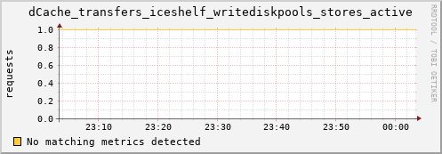 dolphin9.mgmt.grid.surfsara.nl dCache_transfers_iceshelf_writediskpools_stores_active