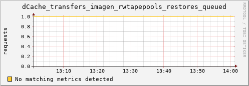 dolphin9.mgmt.grid.surfsara.nl dCache_transfers_imagen_rwtapepools_restores_queued