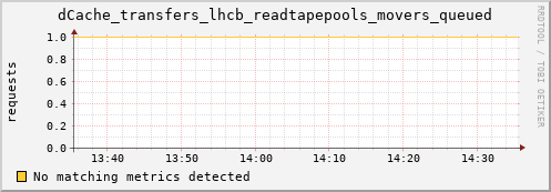 dolphin9.mgmt.grid.surfsara.nl dCache_transfers_lhcb_readtapepools_movers_queued