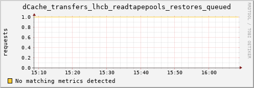 dolphin9.mgmt.grid.surfsara.nl dCache_transfers_lhcb_readtapepools_restores_queued