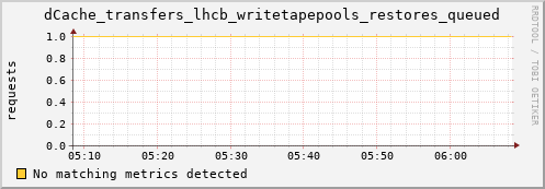 dolphin9.mgmt.grid.surfsara.nl dCache_transfers_lhcb_writetapepools_restores_queued