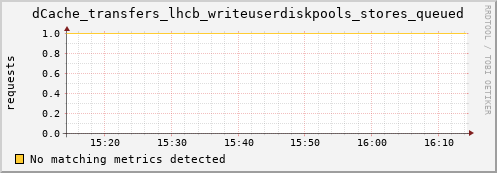 dolphin9.mgmt.grid.surfsara.nl dCache_transfers_lhcb_writeuserdiskpools_stores_queued