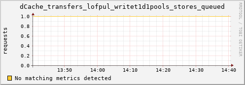 dolphin9.mgmt.grid.surfsara.nl dCache_transfers_lofpul_writet1d1pools_stores_queued