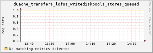 dolphin9.mgmt.grid.surfsara.nl dCache_transfers_lofus_writediskpools_stores_queued