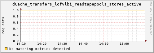 dolphin9.mgmt.grid.surfsara.nl dCache_transfers_lofvlbi_readtapepools_stores_active