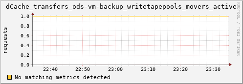 dolphin9.mgmt.grid.surfsara.nl dCache_transfers_ods-vm-backup_writetapepools_movers_active