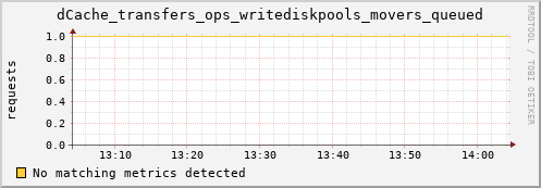 dolphin9.mgmt.grid.surfsara.nl dCache_transfers_ops_writediskpools_movers_queued