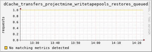 dolphin9.mgmt.grid.surfsara.nl dCache_transfers_projectmine_writetapepools_restores_queued