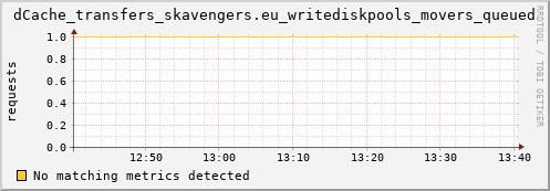 dolphin9.mgmt.grid.surfsara.nl dCache_transfers_skavengers.eu_writediskpools_movers_queued