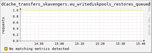 dolphin9.mgmt.grid.surfsara.nl dCache_transfers_skavengers.eu_writediskpools_restores_queued