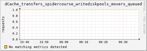 dolphin9.mgmt.grid.surfsara.nl dCache_transfers_spidercourse_writediskpools_movers_queued
