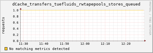 dolphin9.mgmt.grid.surfsara.nl dCache_transfers_tuefluids_rwtapepools_stores_queued