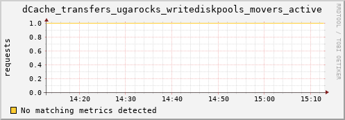 dolphin9.mgmt.grid.surfsara.nl dCache_transfers_ugarocks_writediskpools_movers_active