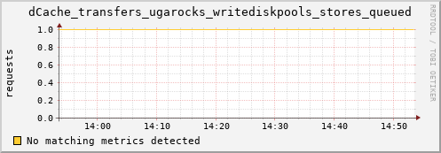 dolphin9.mgmt.grid.surfsara.nl dCache_transfers_ugarocks_writediskpools_stores_queued