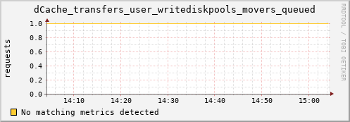 dolphin9.mgmt.grid.surfsara.nl dCache_transfers_user_writediskpools_movers_queued