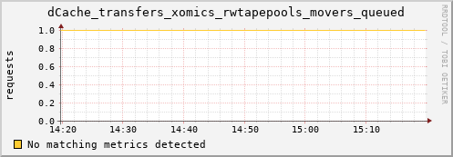 dolphin9.mgmt.grid.surfsara.nl dCache_transfers_xomics_rwtapepools_movers_queued