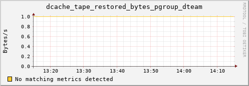 dolphin9.mgmt.grid.surfsara.nl dcache_tape_restored_bytes_pgroup_dteam