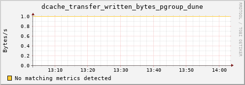 dolphin9.mgmt.grid.surfsara.nl dcache_transfer_written_bytes_pgroup_dune