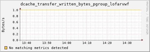 dolphin9.mgmt.grid.surfsara.nl dcache_transfer_written_bytes_pgroup_lofarvwf