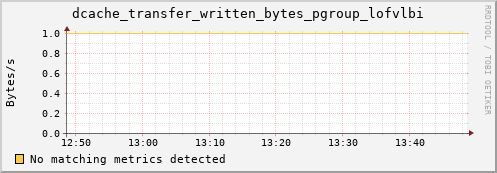 dolphin9.mgmt.grid.surfsara.nl dcache_transfer_written_bytes_pgroup_lofvlbi