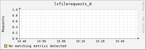 dolphin9.mgmt.grid.surfsara.nl lsfilerequests_0