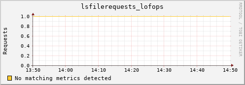 dolphin9.mgmt.grid.surfsara.nl lsfilerequests_lofops