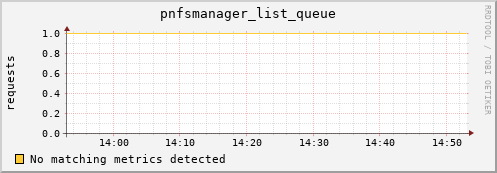 dolphin9.mgmt.grid.surfsara.nl pnfsmanager_list_queue