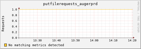 dolphin9.mgmt.grid.surfsara.nl putfilerequests_augerprd