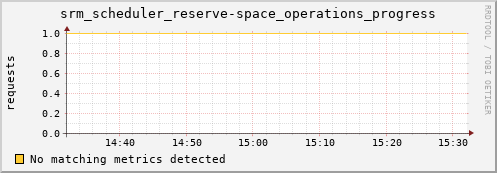 dolphin9.mgmt.grid.surfsara.nl srm_scheduler_reserve-space_operations_progress