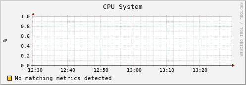 dolphin9.mgmt.grid.surfsara.nl cpu_system