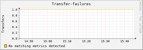 dolphin9.mgmt.grid.surfsara.nl Transfer-failures