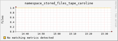 dolphin9.mgmt.grid.surfsara.nl namespace_stored_files_tape_caroline