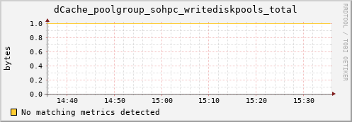 dolphin9.mgmt.grid.surfsara.nl dCache_poolgroup_sohpc_writediskpools_total