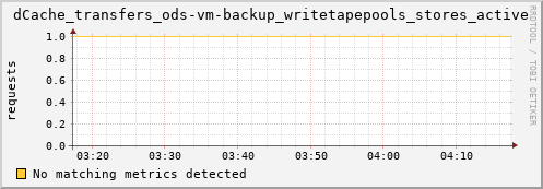 dolphin9.mgmt.grid.surfsara.nl dCache_transfers_ods-vm-backup_writetapepools_stores_active