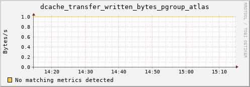 dolphin9.mgmt.grid.surfsara.nl dcache_transfer_written_bytes_pgroup_atlas