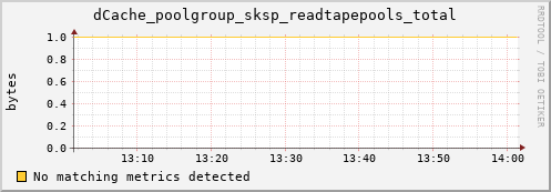 dolphin9.mgmt.grid.surfsara.nl dCache_poolgroup_sksp_readtapepools_total