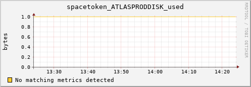 dolphin9.mgmt.grid.surfsara.nl spacetoken_ATLASPRODDISK_used