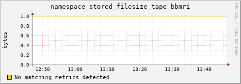 dolphin9.mgmt.grid.surfsara.nl namespace_stored_filesize_tape_bbmri