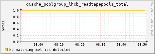 dolphin9.mgmt.grid.surfsara.nl dCache_poolgroup_lhcb_readtapepools_total