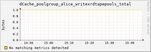 dolphin9.mgmt.grid.surfsara.nl dCache_poolgroup_alice_writexrdtapepools_total