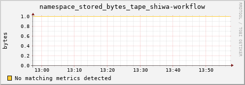 dolphin9.mgmt.grid.surfsara.nl namespace_stored_bytes_tape_shiwa-workflow