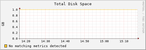 dolphin9.mgmt.grid.surfsara.nl disk_total