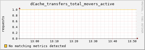 dolphin9.mgmt.grid.surfsara.nl dCache_transfers_total_movers_active