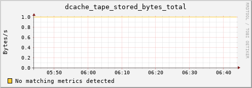 dolphin9.mgmt.grid.surfsara.nl dcache_tape_stored_bytes_total