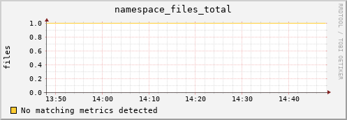 dolphin9.mgmt.grid.surfsara.nl namespace_files_total